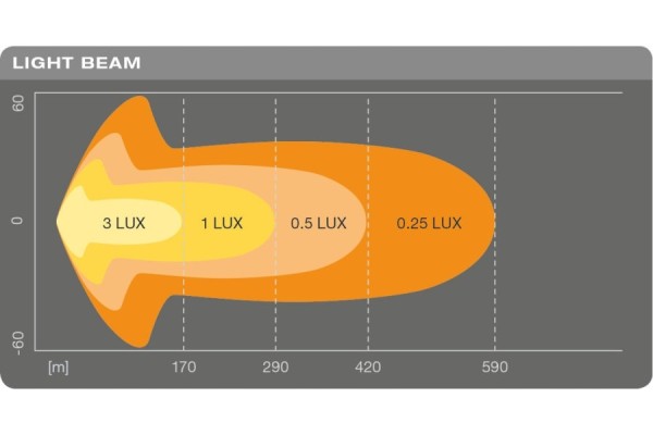 OSRAM LONG RANGE LED LAMP LIGHTBAR SX500 CB Car type 4x4 SUV trucks cargo vans RVs passenger cars