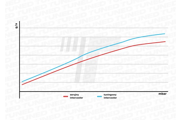 Intercooler Ford FOCUS MK3 1.6 ECO-BOOST