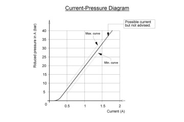 Pressure reduction valve double acting proportional KA1EZ24VDC Catalog number of the part KA1EZ24VDC